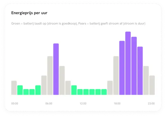Energieprijs – Bolk Energy Solutions